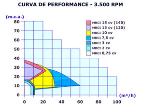 Curvas e Performance