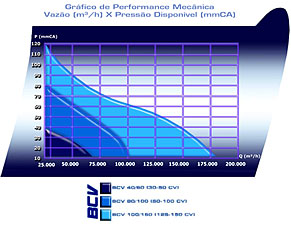 Grfico e Performance