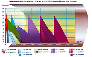 Grfico de Performance